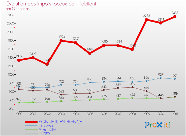 Evolution et montant des impôts locaux par Habitant pour BONNEUIL-EN-FRANCE et les communes proches Comparaison des impôts locaux par habitant pour BONNEUIL-EN-FRANCE et les communes voisines
