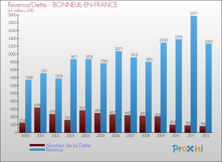 Evolution comparée de la dette et des revenus pour la commune de BONNEUIL-EN-FRANCE de 2000 à 2012 Comparaison de la dette et des revenus pour BONNEUIL-EN-FRANCE de 2000 à 2012