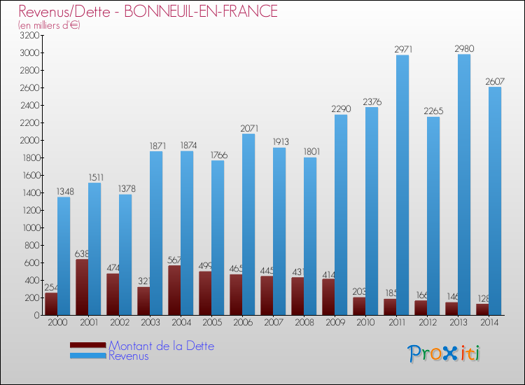 Evolution comparée de la dette et des revenus pour la commune de BONNEUIL-EN-FRANCE de 2000 à 2014 Comparaison de la dette et des revenus pour BONNEUIL-EN-FRANCE de 2000 à 2014