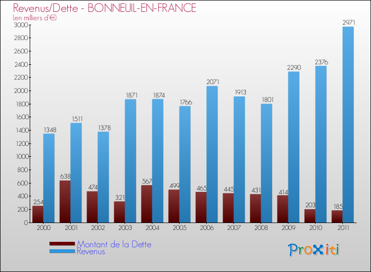 Evolution comparée de la dette et des revenus pour la commune de BONNEUIL-EN-FRANCE de 2000 à 2011 Comparaison de la dette et des revenus pour BONNEUIL-EN-FRANCE de 2000 à 2011