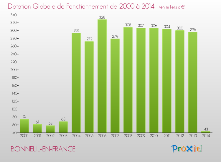 Evolution du montant de la Dotation Globale de Fonctionnement pour la commune de BONNEUIL-EN-FRANCE de 2000 à 2014 Evolution du montant de la Dotation Globale de Fonctionnement pour BONNEUIL-EN-FRANCE de 2000 à 2014