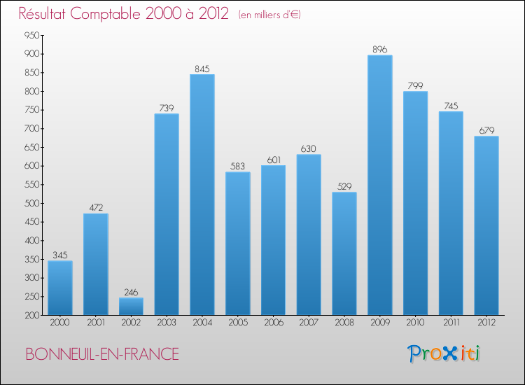Evolution du résultat comptable pour la commune de BONNEUIL-EN-FRANCE de 2000 à 2012 Evolution du résultat comptable pour BONNEUIL-EN-FRANCE de 2000 à 2012