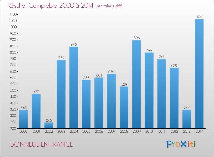 Evolution du résultat comptable pour la commune de BONNEUIL-EN-FRANCE de 2000 à 2014 Evolution du résultat comptable pour BONNEUIL-EN-FRANCE de 2000 à 2014