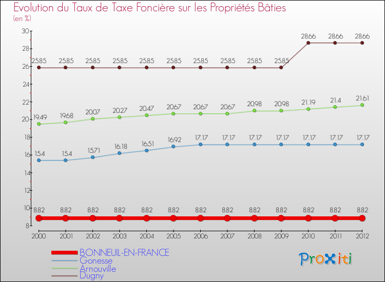 Evolution du taux de la taxe foncière sur le bati pour BONNEUIL-EN-FRANCE et les communes proches de 2000 à 2012 Comparaison des taux de taxe foncière sur le bati pour BONNEUIL-EN-FRANCE et les communes voisines de 2000 à 2012