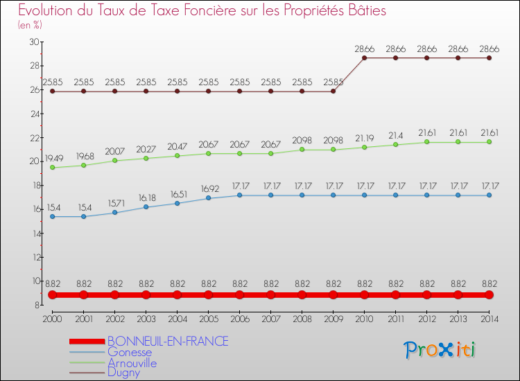 Evolution du taux de la taxe foncière sur le bati pour BONNEUIL-EN-FRANCE et les communes proches de 2000 à 2014 Comparaison des taux de taxe foncière sur le bati pour BONNEUIL-EN-FRANCE et les communes voisines de 2000 à 2014