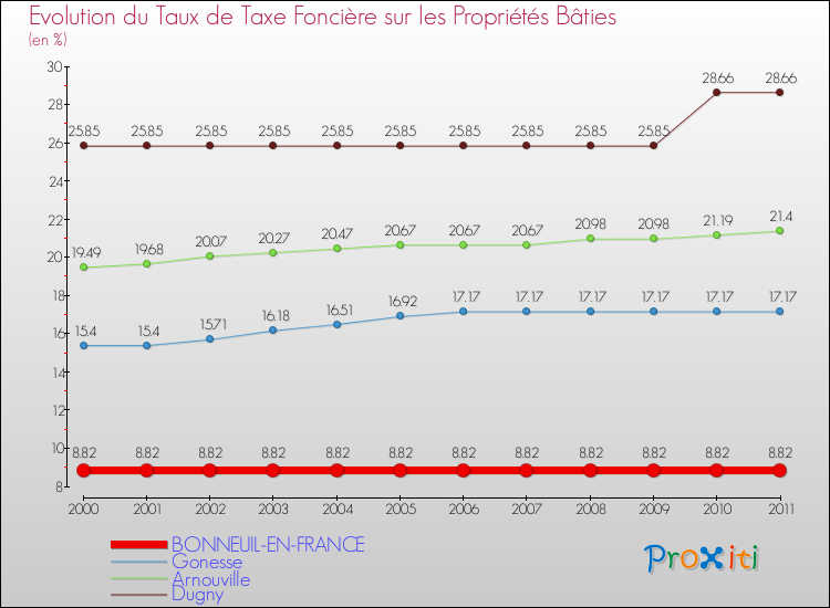 Evolution du taux de la taxe foncière sur le bati pour BONNEUIL-EN-FRANCE et les communes proches Comparaison des taux de taxe foncière sur le bati pour BONNEUIL-EN-FRANCE et les communes voisines