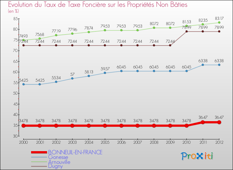Evolution du taux de la taxe foncière sur les immeubles et terrains non batis pour BONNEUIL-EN-FRANCE et les communes proches de 2000 à 2012 Comparaison des taux de la taxe foncière sur les immeubles et terrains non batis pour BONNEUIL-EN-FRANCE et les communes voisines de 2000 à 2012