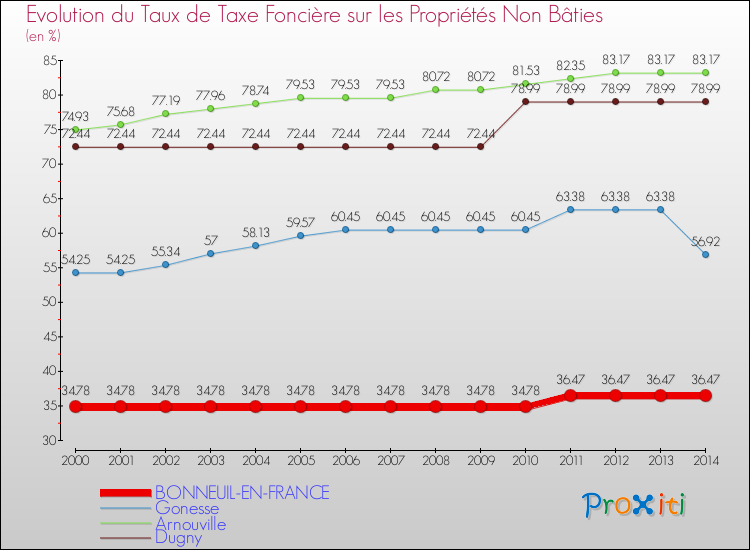Evolution du taux de la taxe foncière sur les immeubles et terrains non batis pour BONNEUIL-EN-FRANCE et les communes proches de 2000 à 2014 Comparaison des taux de la taxe foncière sur les immeubles et terrains non batis pour BONNEUIL-EN-FRANCE et les communes voisines de 2000 à 2014