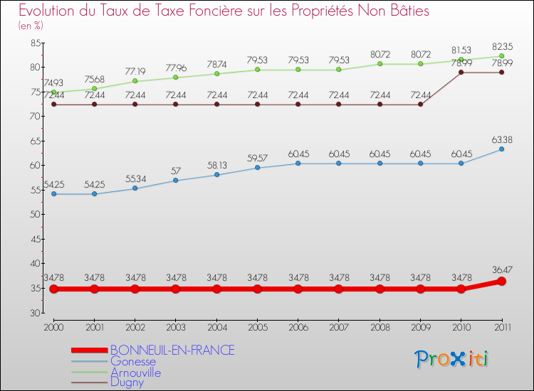 Evolution du taux de la taxe foncière sur les immeubles et terrains non batis pour BONNEUIL-EN-FRANCE et les communes proches Comparaison des taux de la taxe foncière sur les immeubles et terrains non batis pour BONNEUIL-EN-FRANCE et les communes voisines