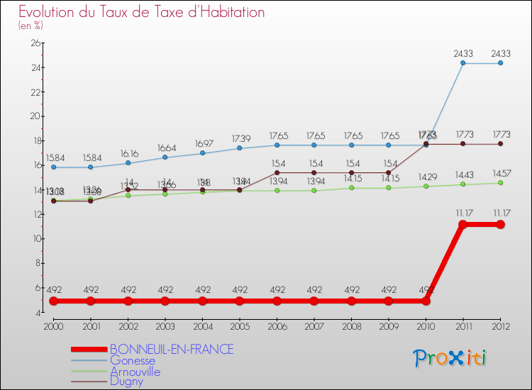 Evolution du taux de la taxe d'habitation pour BONNEUIL-EN-FRANCE et les communes proches Comparaison des taux de la taxe d'habitation pour BONNEUIL-EN-FRANCE et les communes voisines