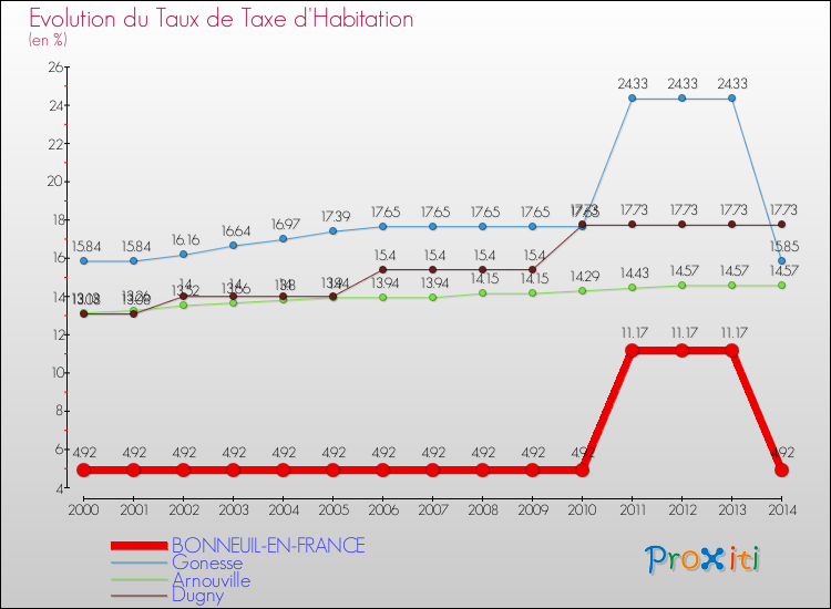 Evolution du taux de la taxe d'habitation pour BONNEUIL-EN-FRANCE et les communes proches de 2000 à 2014 Comparaison des taux de la taxe d'habitation pour BONNEUIL-EN-FRANCE et les communes voisines de 2000 à 2014