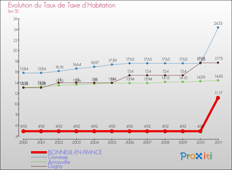 Evolution du taux de la taxe d'habitation pour BONNEUIL-EN-FRANCE et les communes proches Comparaison des taux de la taxe d'habitation pour BONNEUIL-EN-FRANCE et les communes voisines