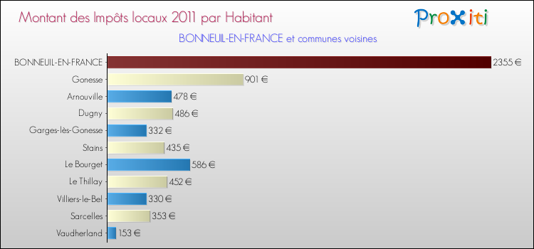 Montant des impôts locaux par Habitant pour BONNEUIL-EN-FRANCE et les communes proches Comparaison des impôts locaux par habitant pour BONNEUIL-EN-FRANCE et les communes voisines