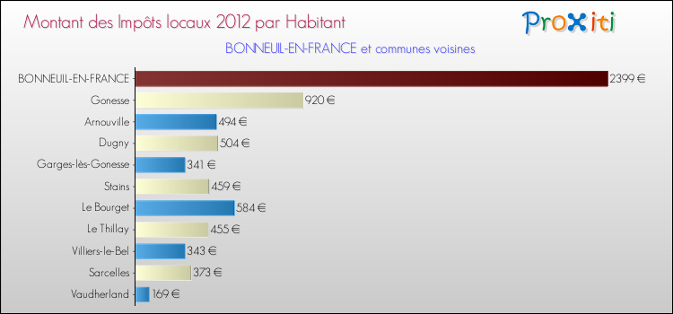 Montant des impôts locaux par Habitant pour BONNEUIL-EN-FRANCE et les communes proches Comparaison des impôts locaux par habitant pour BONNEUIL-EN-FRANCE et les communes voisines