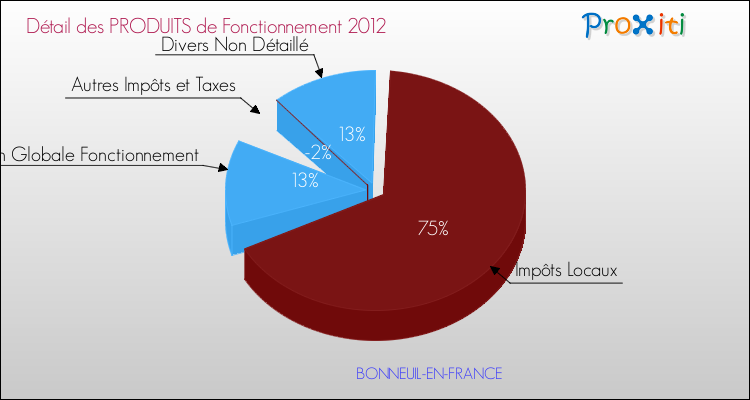 Décomposition du Budget de Fonctionnement 2012 de la commune de BONNEUIL-EN-FRANCE Budget de Fonctionnement 2012 pour la commune de BONNEUIL-EN-FRANCE