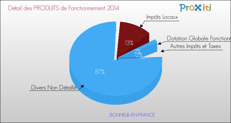 Décomposition du Budget de Fonctionnement 2014 de la commune de BONNEUIL-EN-FRANCE Budget de Fonctionnement 2014 pour la commune de BONNEUIL-EN-FRANCE