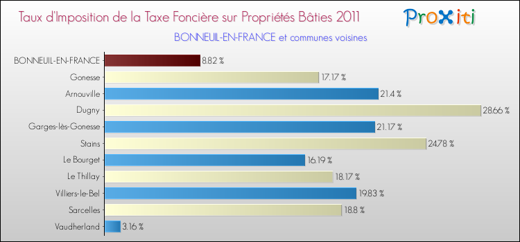 Taux d'imposition de la taxe foncière sur le bati 2011 pour BONNEUIL-EN-FRANCE et les communes proches Comparaison des taux d'imposition de la taxe foncière sur le bati 2011 pour BONNEUIL-EN-FRANCE et les communes voisines
