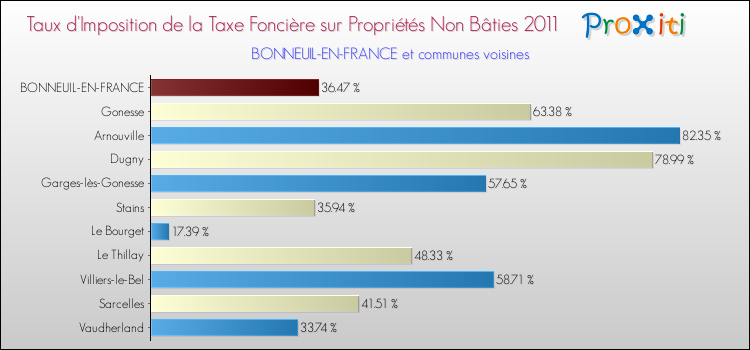 Taux d'imposition de la taxe foncière sur les immeubles et terrains non batis 2011 pour BONNEUIL-EN-FRANCE et les communes proches Comparaison des taux d'imposition de la taxe foncière sur les immeubles et terrains non batis 2011 pour BONNEUIL-EN-FRANCE et les communes voisines