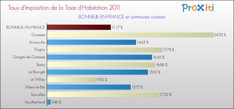 Taux d'imposition de la taxe d'habitation 2011 pour BONNEUIL-EN-FRANCE et les communes proches Comparaison des taux d'imposition de la taxe d'habitation 2011 pour BONNEUIL-EN-FRANCE et les communes voisines