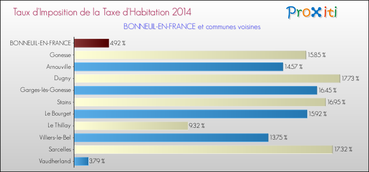 Taux d'imposition de la taxe d'habitation 2014 pour BONNEUIL-EN-FRANCE et les communes proches Comparaison des taux d'imposition de la taxe d'habitation 2014 pour BONNEUIL-EN-FRANCE et les communes voisines