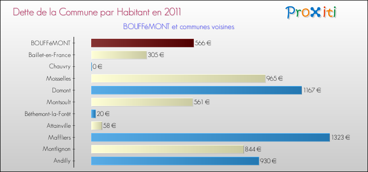 Dette par habitant de la commune en 2011 pour BOUFFéMONT et les communes proches Comparaison de la dette par habitant de la commune en 2011 pour BOUFFéMONT et les communes voisines