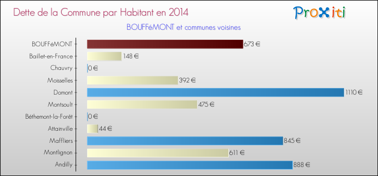 Dette par habitant de la commune en 2014 pour BOUFFéMONT et les communes proches Comparaison de la dette par habitant de la commune en 2014 pour BOUFFéMONT et les communes voisines