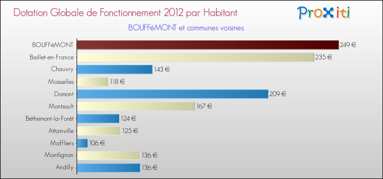 Montant des dotations globales de fonctionnement DGF par Habitant pour BOUFFéMONT et les communes proches Comparaison des des dotations globales de fonctionnement DGF par habitant pour BOUFFéMONT et les communes voisines