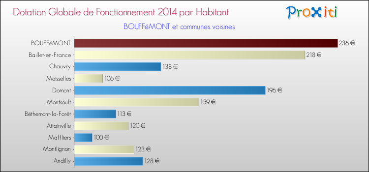 Montant des dotations globales de fonctionnement DGF par Habitant pour BOUFFéMONT et les communes proches en 2014. Comparaison des des dotations globales de fonctionnement DGF par habitant pour BOUFFéMONT et les communes voisines en 2014.