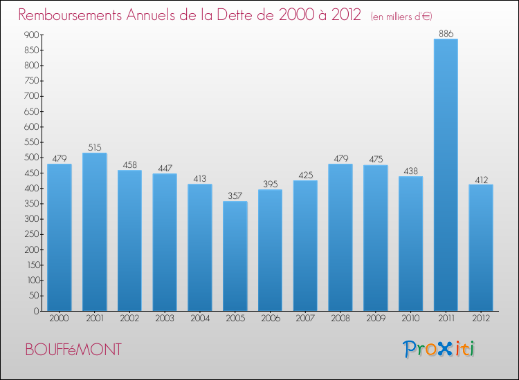 Evolution de l'annuité de la dette pour la commune de BOUFFéMONT de 2000 à 2012 Annuités de la dette pour BOUFFéMONT de 2000 à 2012