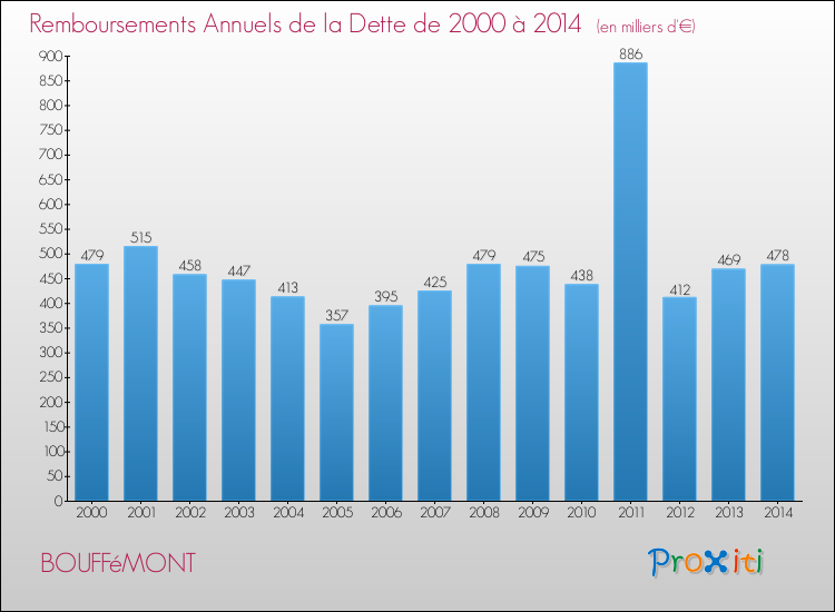 Evolution de l'annuité de la dette pour la commune de BOUFFéMONT de 2000 à 2014 Annuités de la dette pour BOUFFéMONT de 2000 à 2014