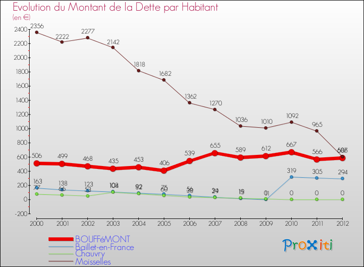 Evolution de la dette par habitant pour la commune de BOUFFéMONT et les communes proches de 2000 à 2012 Comparaison de la dette par habitant pour BOUFFéMONT et les communes voisines de 2000 à 2012