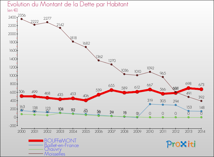 Evolution de la dette par habitant pour la commune de BOUFFéMONT et les communes proches de 2000 à 2014 Comparaison de la dette par habitant pour BOUFFéMONT et les communes voisines de 2000 à 2014