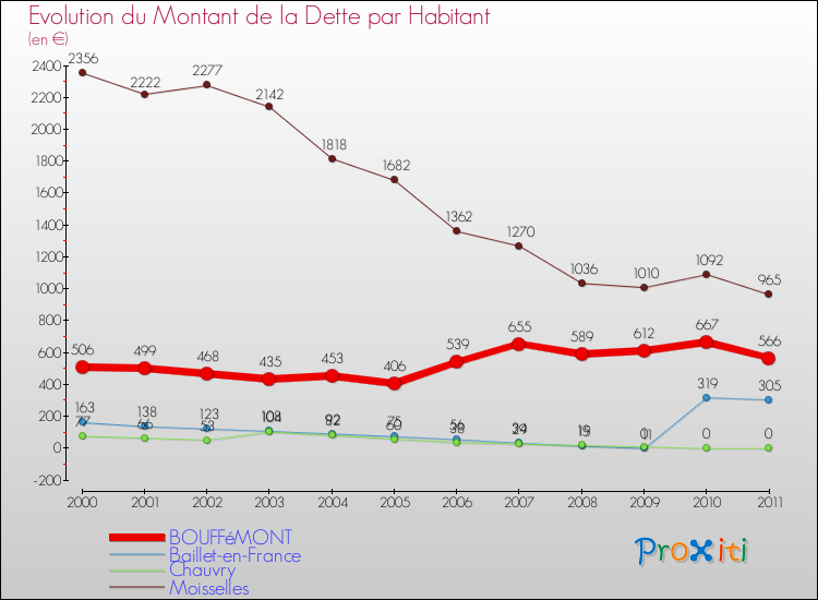 Evolution de la dette par habitant pour la commune de BOUFFéMONT et les communes proches Comparaison de la dette par habitant pour BOUFFéMONT et les communes voisines