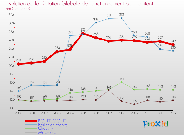 Evolution et montant de la dotation globale de fonctionnement par Habitant pour BOUFFéMONT et les communes proches Comparaison des dotations globales de fonctionnement par habitant pour BOUFFéMONT et les communes voisines