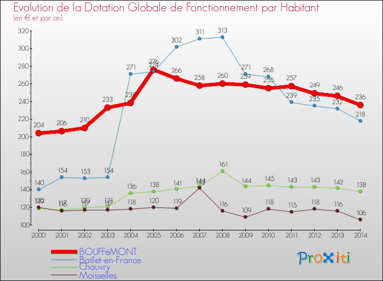 Evolution et montant de la dotation globale de fonctionnement par Habitant pour BOUFFéMONT et les communes proches de 2000 à 2014. Comparaison des dotations globales de fonctionnement par habitant pour BOUFFéMONT et les communes voisines de 2000 à 2014.