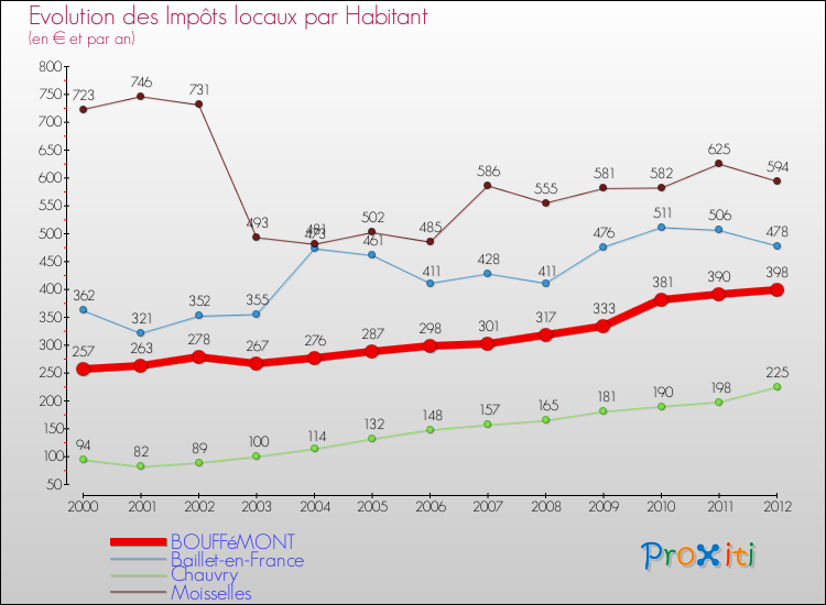 Evolution et montant des impôts locaux par Habitant pour BOUFFéMONT et les communes proches Comparaison des impôts locaux par habitant pour BOUFFéMONT et les communes voisines