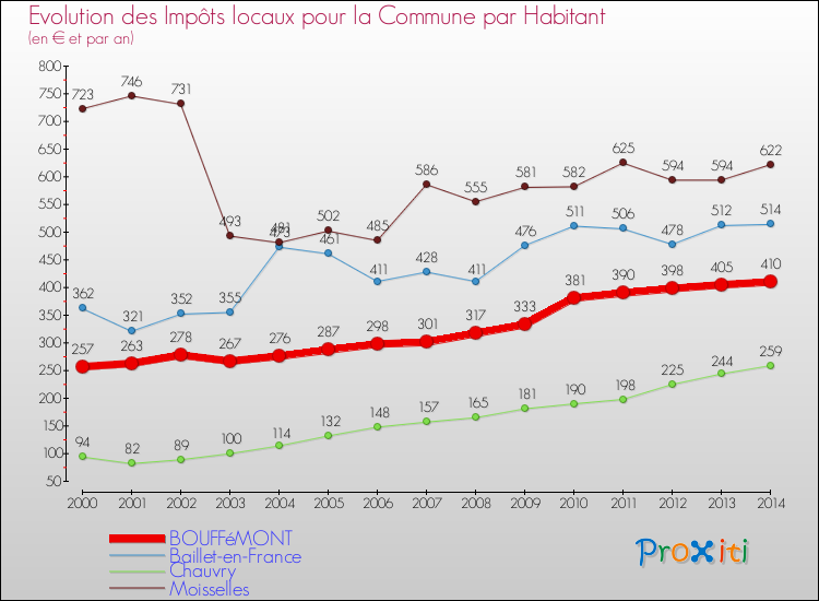 Evolution et montant des impôts locaux par Habitant pour BOUFFéMONT et les communes proches de 2000 à 2014 Comparaison des impôts locaux par habitant pour BOUFFéMONT et les communes voisines de 2000 à 2014