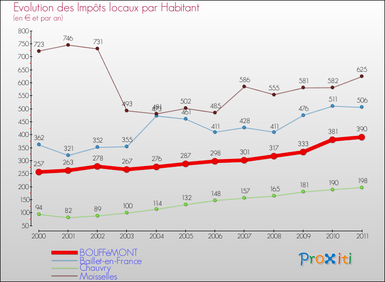 Evolution et montant des impôts locaux par Habitant pour BOUFFéMONT et les communes proches Comparaison des impôts locaux par habitant pour BOUFFéMONT et les communes voisines