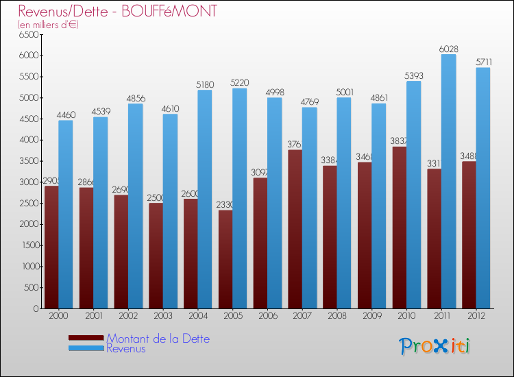 Evolution comparée de la dette et des revenus pour la commune de BOUFFéMONT de 2000 à 2012 Comparaison de la dette et des revenus pour BOUFFéMONT de 2000 à 2012