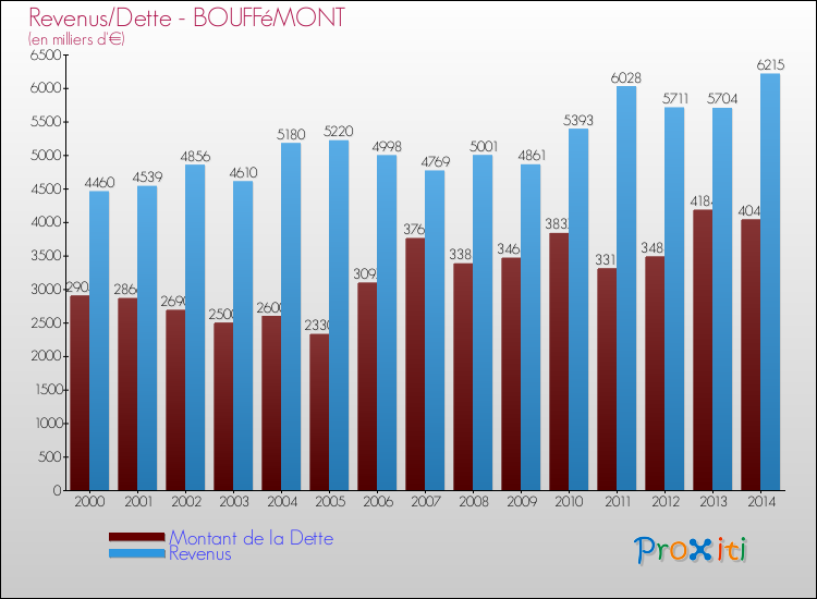 Evolution comparée de la dette et des revenus pour la commune de BOUFFéMONT de 2000 à 2014 Comparaison de la dette et des revenus pour BOUFFéMONT de 2000 à 2014