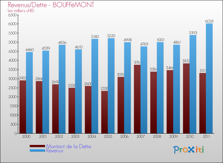 Evolution comparée de la dette et des revenus pour la commune de BOUFFéMONT de 2000 à 2011 Comparaison de la dette et des revenus pour BOUFFéMONT de 2000 à 2011