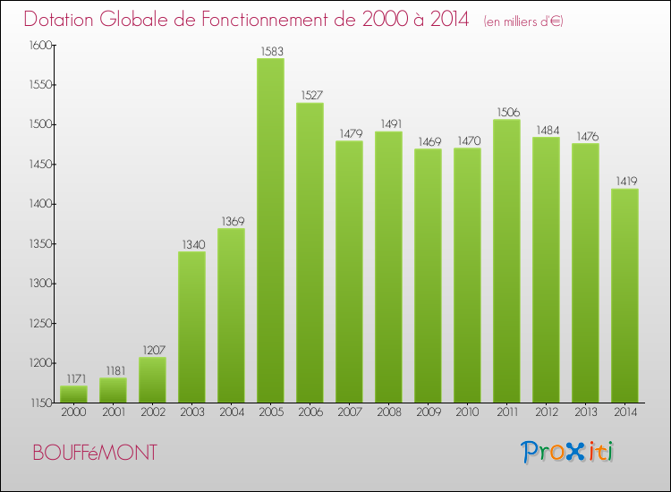 Evolution du montant de la Dotation Globale de Fonctionnement pour la commune de BOUFFéMONT de 2000 à 2014 Evolution du montant de la Dotation Globale de Fonctionnement pour BOUFFéMONT de 2000 à 2014