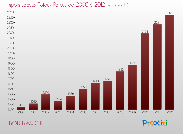 Evolution des Impôts Locaux pour la commune de BOUFFéMONT de 2000 à 2012 Evolution des Impôts Locaux pour BOUFFéMONT de 2000 à 2012