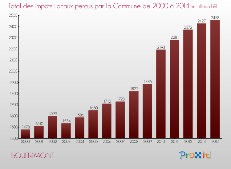 Evolution des Impôts Locaux pour la commune de BOUFFéMONT de 2000 à 2014 Evolution des Impôts Locaux pour BOUFFéMONT de 2000 à 2014