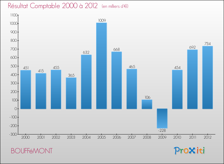 Evolution du résultat comptable pour la commune de BOUFFéMONT de 2000 à 2012 Evolution du résultat comptable pour BOUFFéMONT de 2000 à 2012