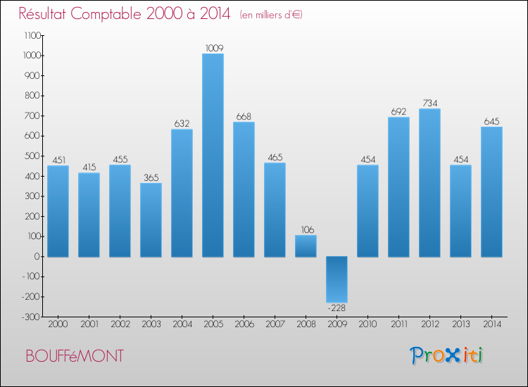 Evolution du résultat comptable pour la commune de BOUFFéMONT de 2000 à 2014 Evolution du résultat comptable pour BOUFFéMONT de 2000 à 2014