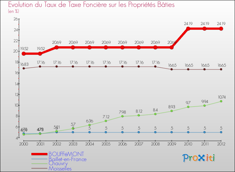 Evolution du taux de la taxe foncière sur le bati pour BOUFFéMONT et les communes proches de 2000 à 2012 Comparaison des taux de taxe foncière sur le bati pour BOUFFéMONT et les communes voisines de 2000 à 2012