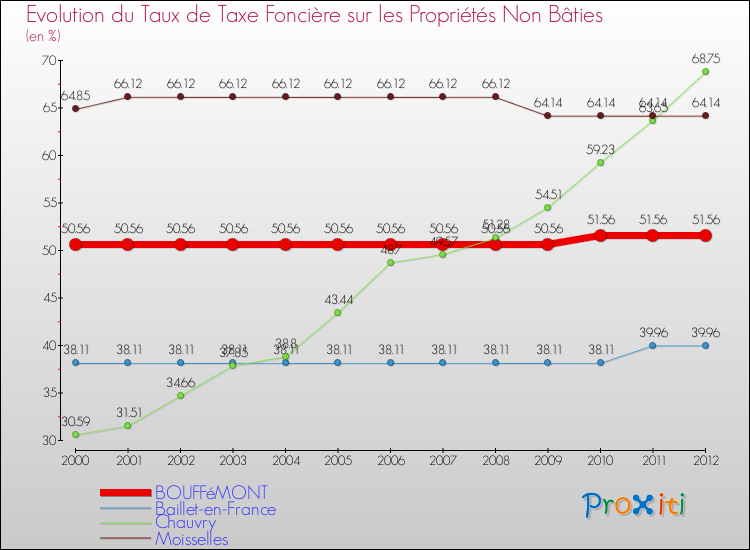 Evolution du taux de la taxe foncière sur les immeubles et terrains non batis pour BOUFFéMONT et les communes proches de 2000 à 2012 Comparaison des taux de la taxe foncière sur les immeubles et terrains non batis pour BOUFFéMONT et les communes voisines de 2000 à 2012