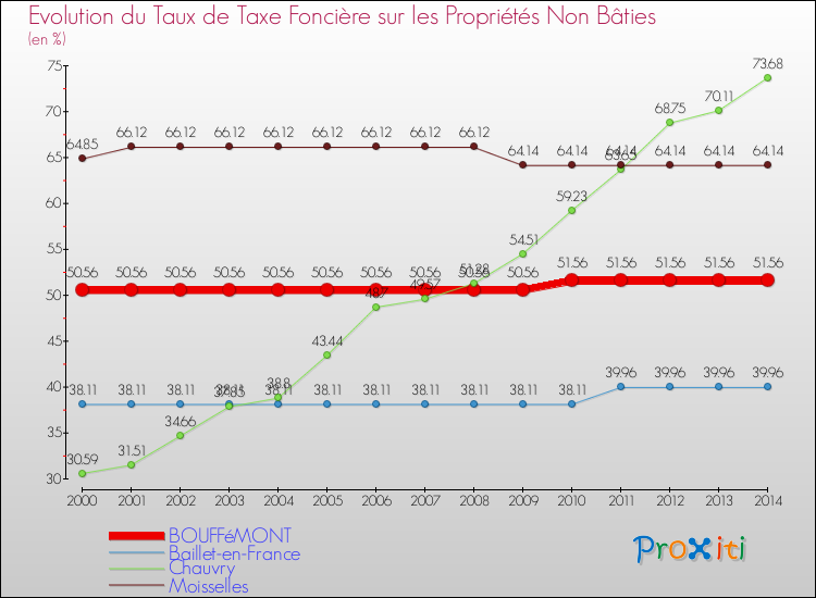Evolution du taux de la taxe foncière sur les immeubles et terrains non batis pour BOUFFéMONT et les communes proches de 2000 à 2014 Comparaison des taux de la taxe foncière sur les immeubles et terrains non batis pour BOUFFéMONT et les communes voisines de 2000 à 2014