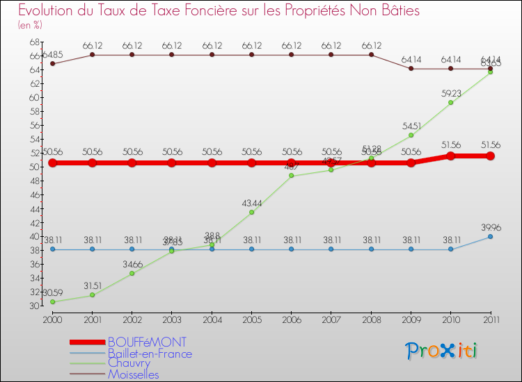 Evolution du taux de la taxe foncière sur les immeubles et terrains non batis pour BOUFFéMONT et les communes proches Comparaison des taux de la taxe foncière sur les immeubles et terrains non batis pour BOUFFéMONT et les communes voisines